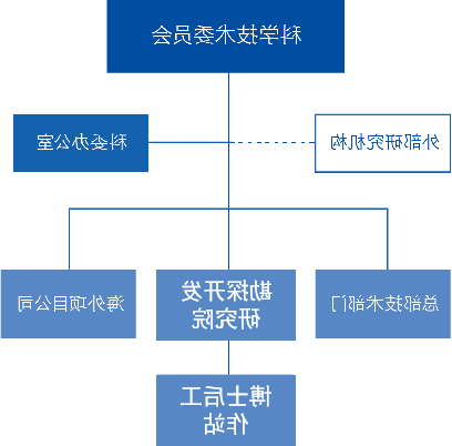 科研体系